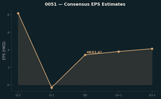 Consensus EPS