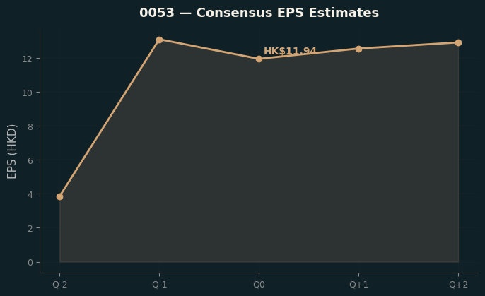 Consensus EPS