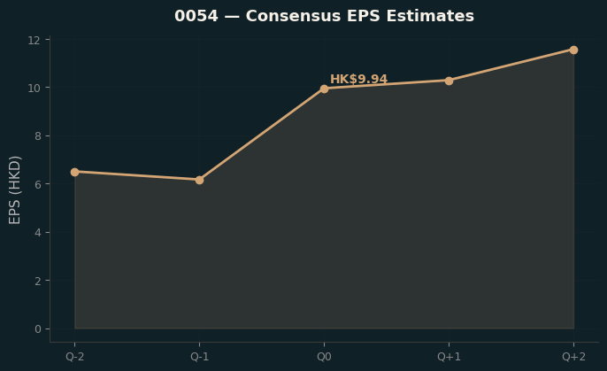 Consensus EPS