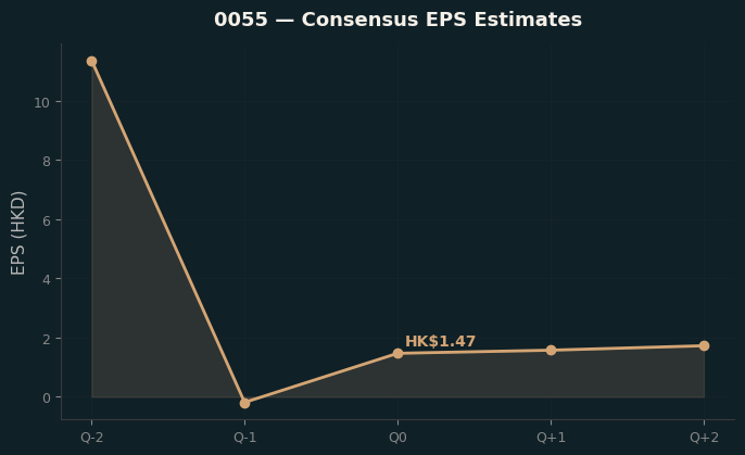Consensus EPS