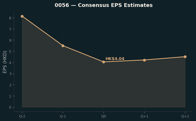 Consensus EPS