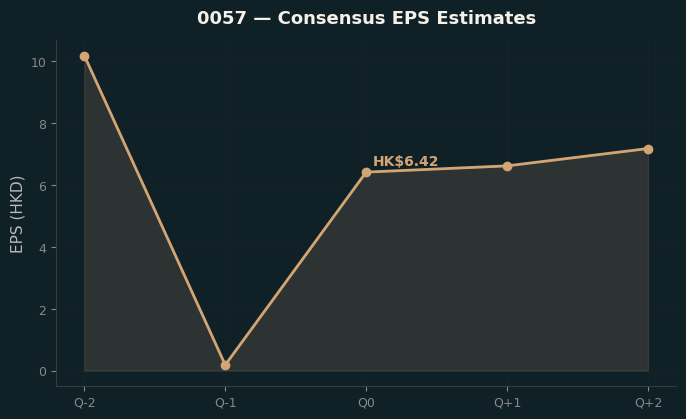 Consensus EPS