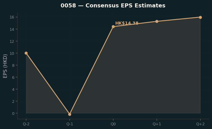 Consensus EPS