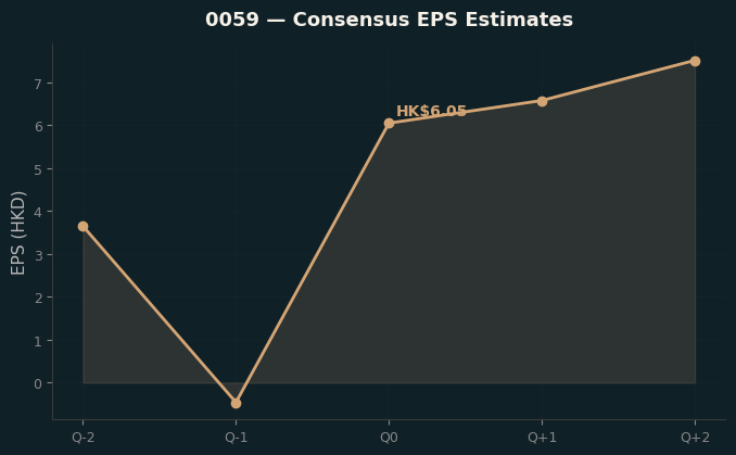 Consensus EPS