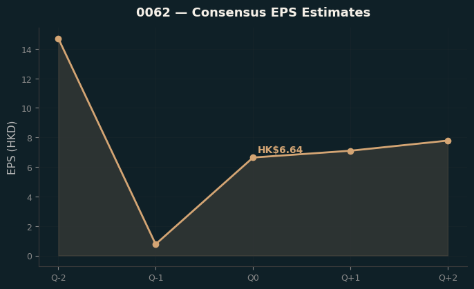 Consensus EPS