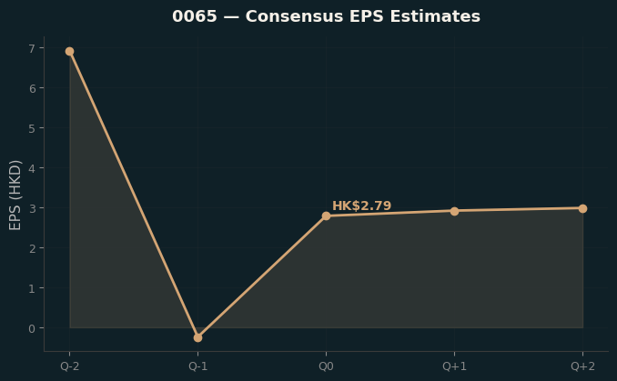 Consensus EPS