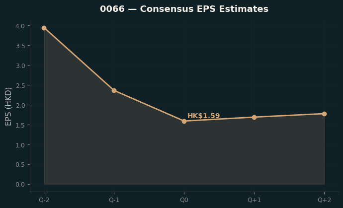 Consensus EPS
