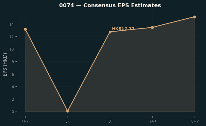 Consensus EPS