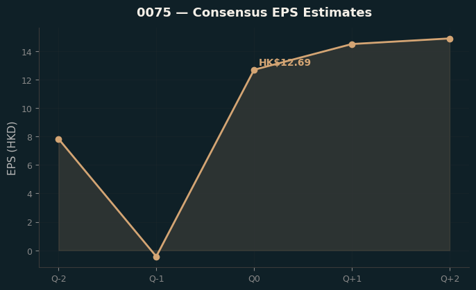 Consensus EPS