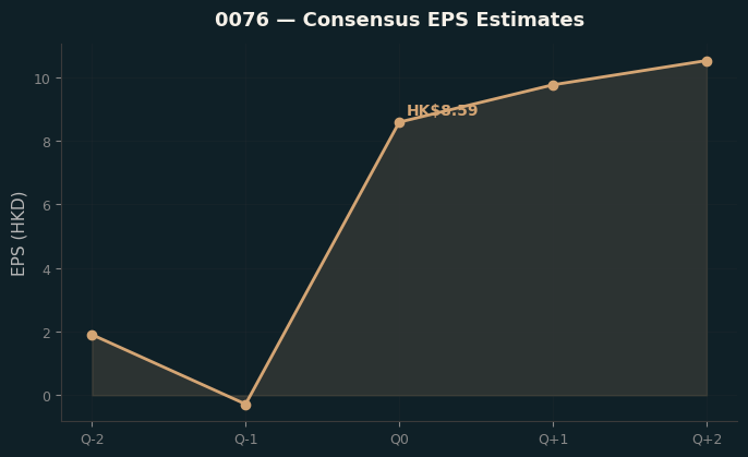Consensus EPS