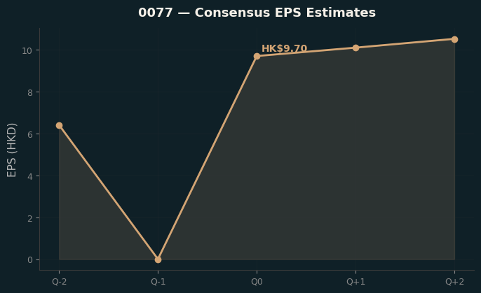 Consensus EPS