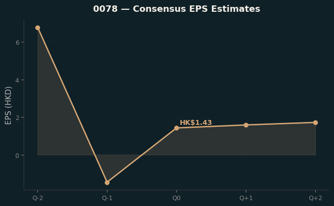 Consensus EPS