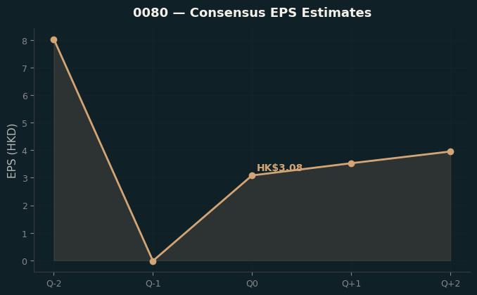 Consensus EPS