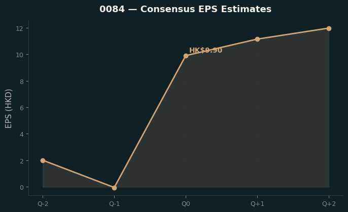 Consensus EPS