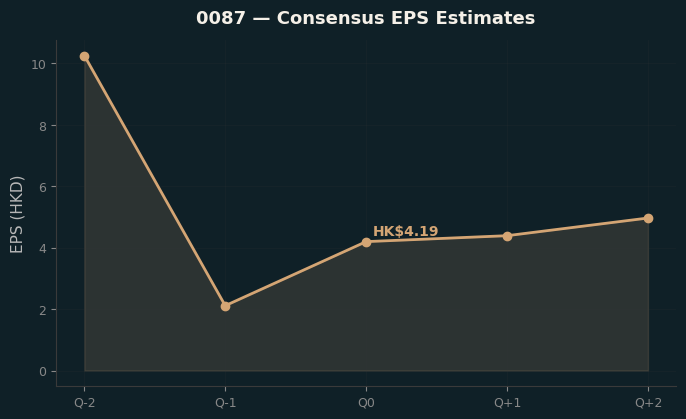 Consensus EPS