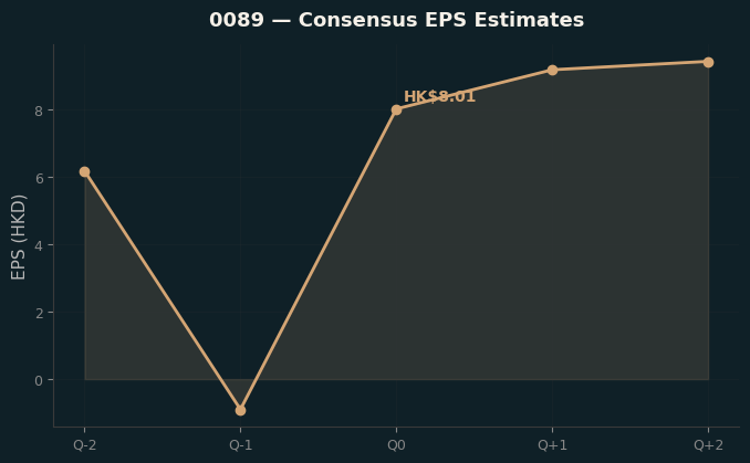 Consensus EPS