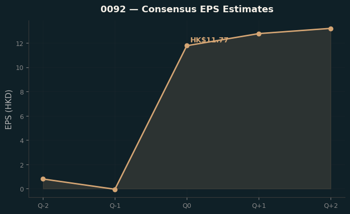 Consensus EPS