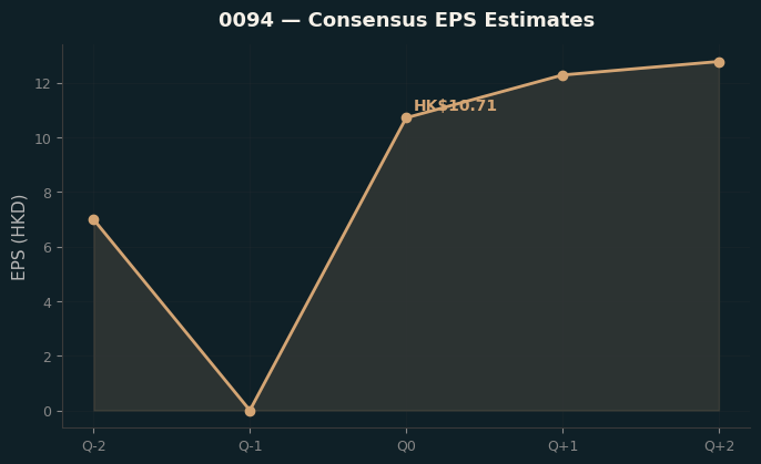 Consensus EPS