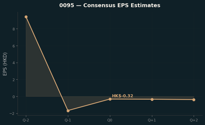 Consensus EPS