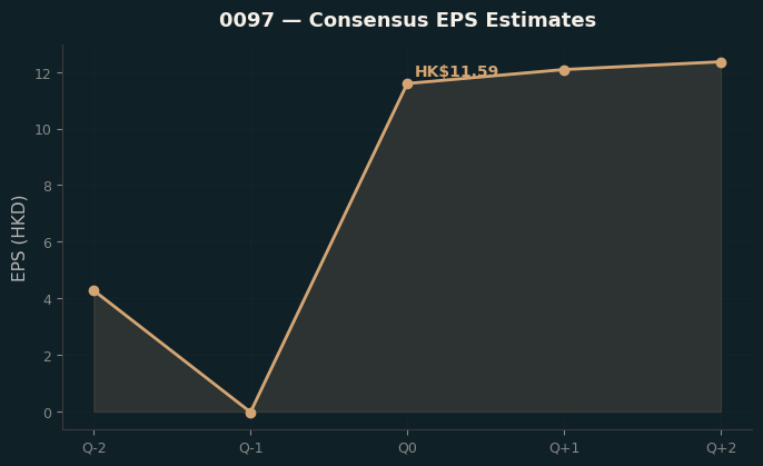 Consensus EPS