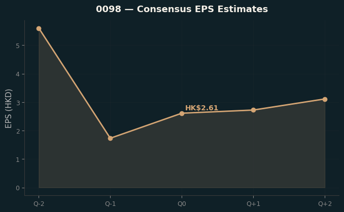 Consensus EPS