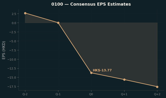 Consensus EPS