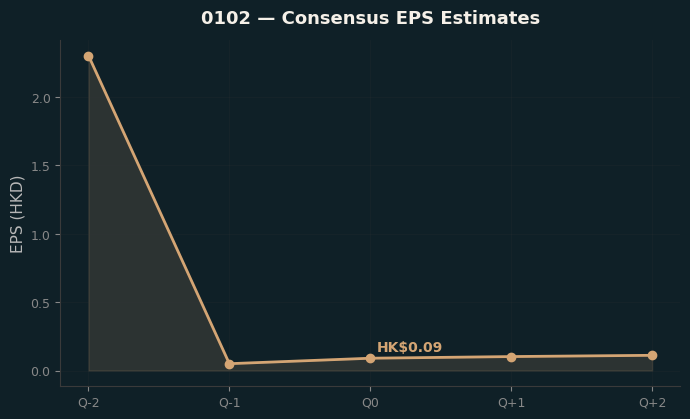 Consensus EPS