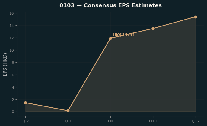 Consensus EPS
