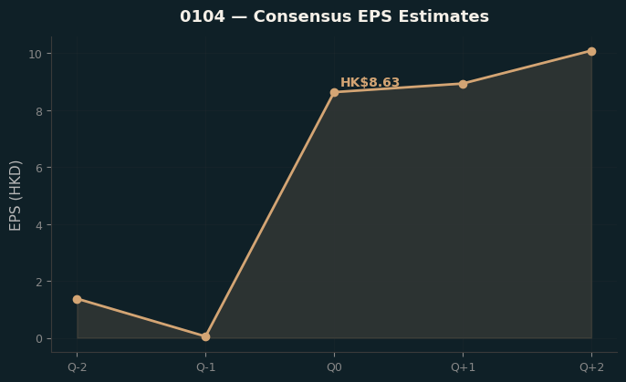 Consensus EPS