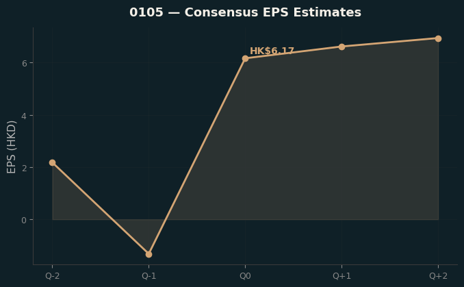 Consensus EPS