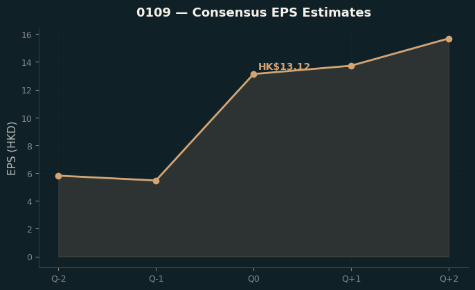 Consensus EPS