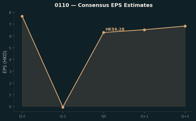 Consensus EPS