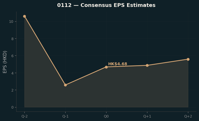 Consensus EPS