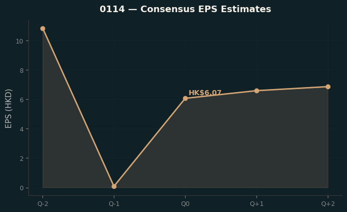 Consensus EPS