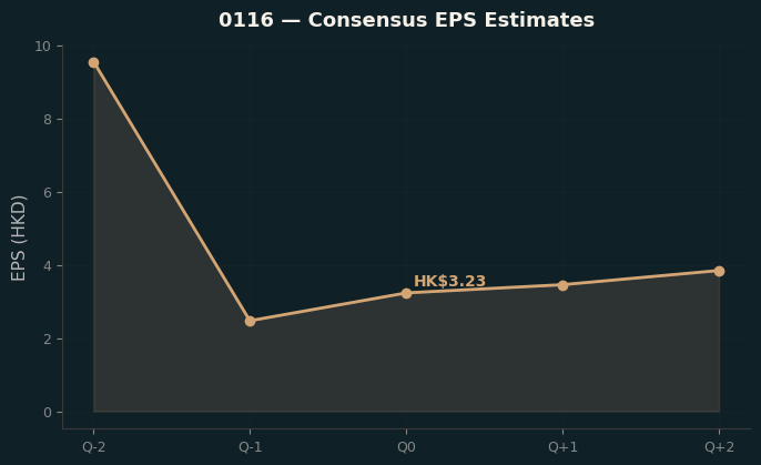 Consensus EPS