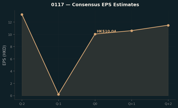 Consensus EPS
