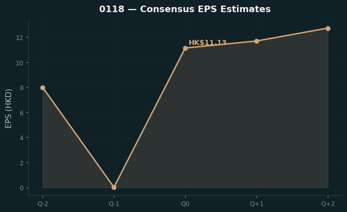 Consensus EPS