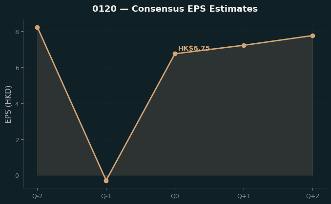 Consensus EPS