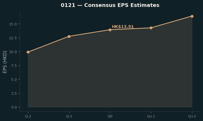 Consensus EPS