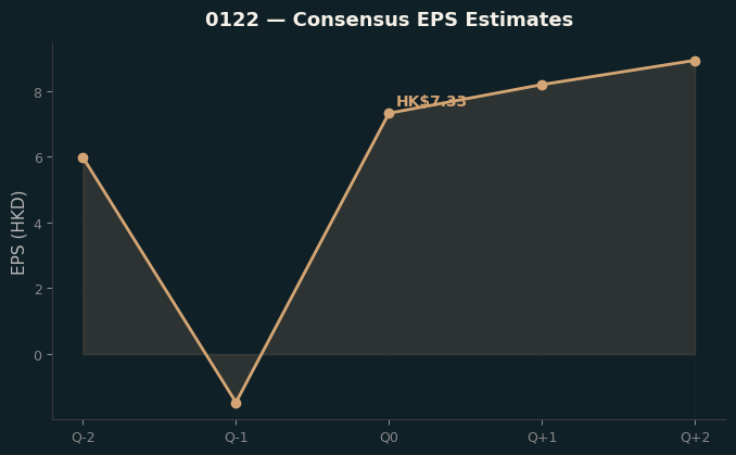 Consensus EPS
