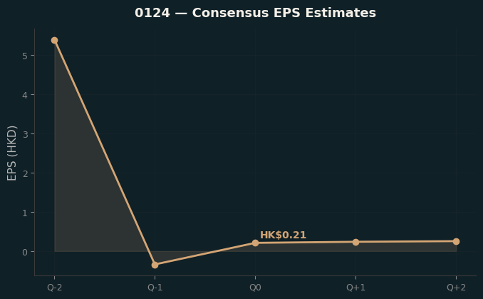 Consensus EPS