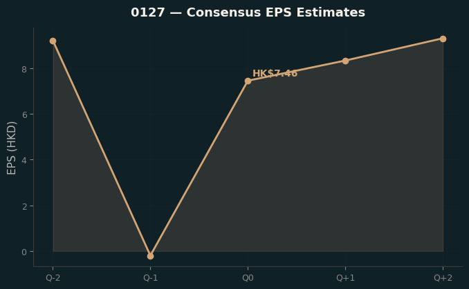 Consensus EPS