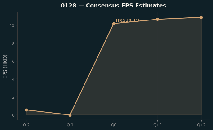 Consensus EPS