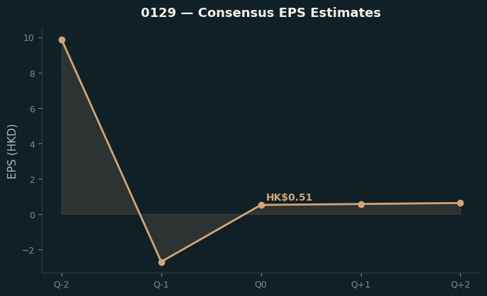 Consensus EPS