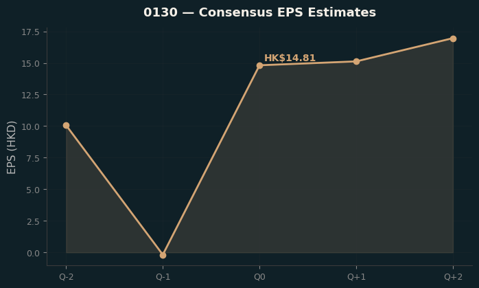 Consensus EPS