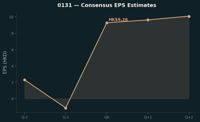 Consensus EPS