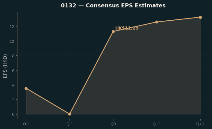 Consensus EPS