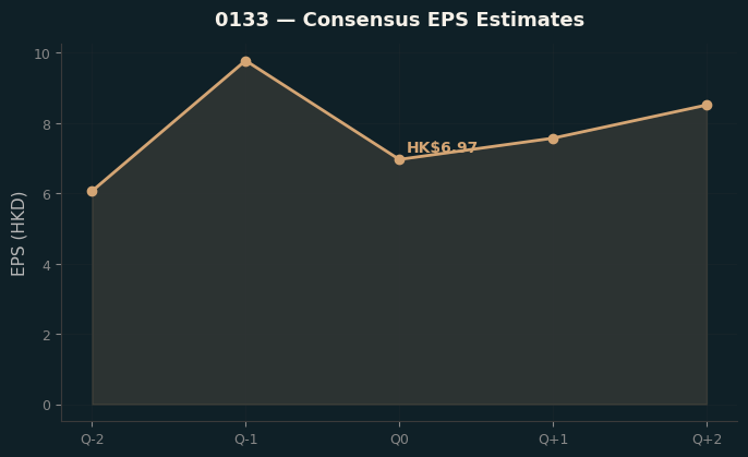 Consensus EPS