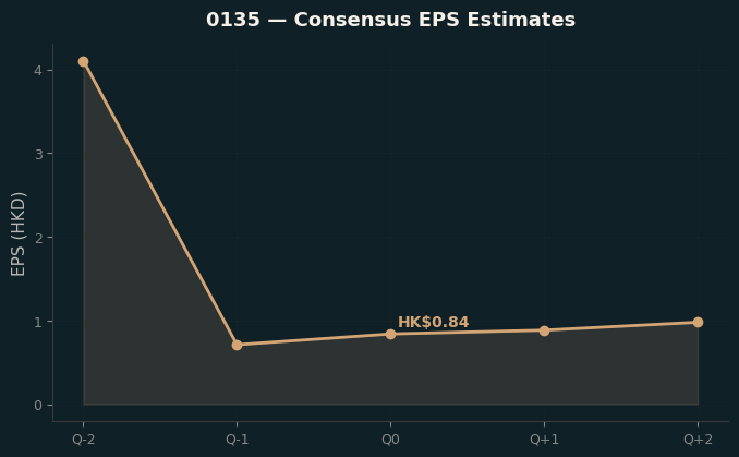 Consensus EPS