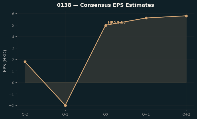 Consensus EPS